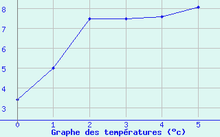 Courbe de tempratures pour Shobdon