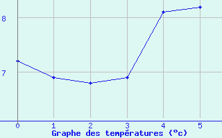 Courbe de tempratures pour Wynau