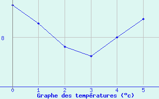 Courbe de tempratures pour Saunay (37)