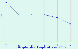 Courbe de tempratures pour Sailly (52)