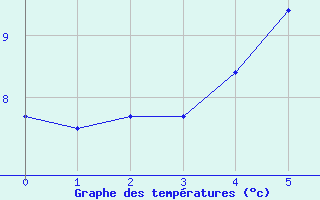 Courbe de tempratures pour Elgoibar