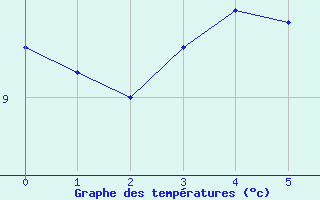 Courbe de tempratures pour Ouzouer (41)