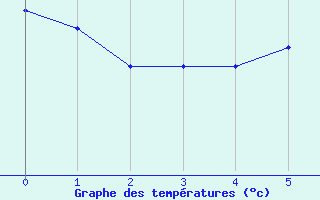 Courbe de tempratures pour Pfullendorf