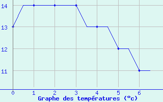 Courbe de tempratures pour Lydd Airport