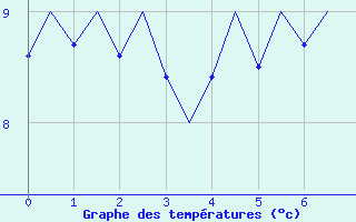 Courbe de tempratures pour Goteborg / Landvetter