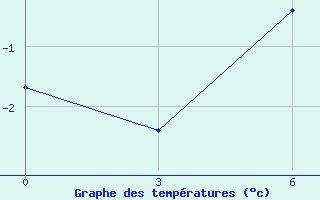 Courbe de tempratures pour Kotlas