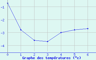 Courbe de tempratures pour Kuusamo Rukatunturi