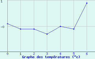 Courbe de tempratures pour Ny Alesund