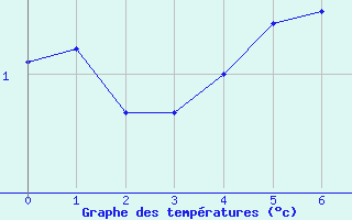 Courbe de tempratures pour Puy-Saint-Pierre (05)