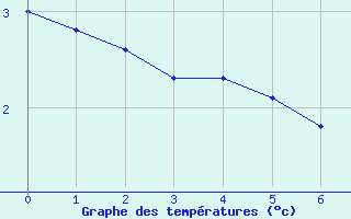 Courbe de tempratures pour Le Mont-Dore (63)