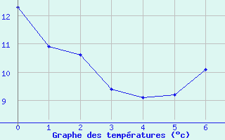 Courbe de tempratures pour West Freugh