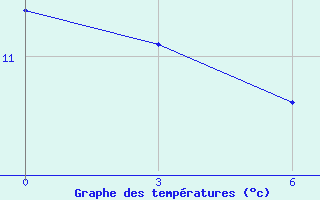 Courbe de tempratures pour San Sebastian / Igueldo