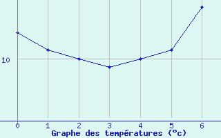 Courbe de tempratures pour Coublevie (38)