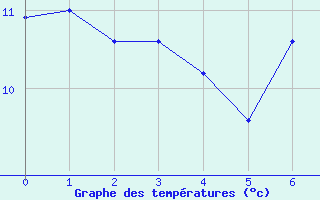 Courbe de tempratures pour Ouzouer-sur-Trze (45)