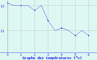 Courbe de tempratures pour Frankfort (All)