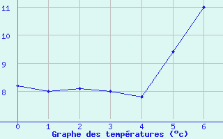 Courbe de tempratures pour Hultsfred Swedish Air Force Base