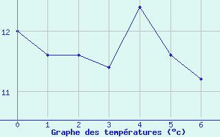 Courbe de tempratures pour Stabio