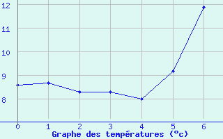 Courbe de tempratures pour Klitzschen bei Torga