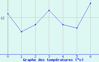 Courbe de tempratures pour Gimont (32)