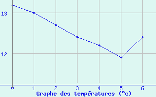 Courbe de tempratures pour le bateau BATFR20