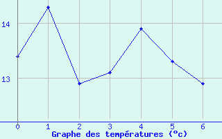 Courbe de tempratures pour Douvaine (74)