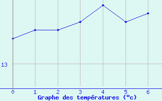 Courbe de tempratures pour Jarnasklubb