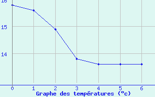 Courbe de tempratures pour Plasencia