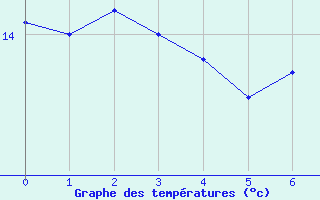 Courbe de tempratures pour Pointe de Chassiron (17)