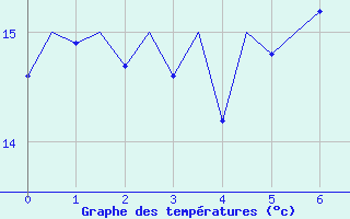 Courbe de tempratures pour De Kooy