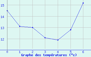 Courbe de tempratures pour Gelbelsee