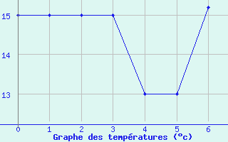 Courbe de tempratures pour Pratica Di Mare