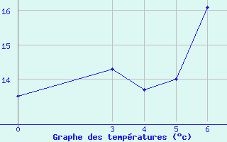 Courbe de tempratures pour Sisak