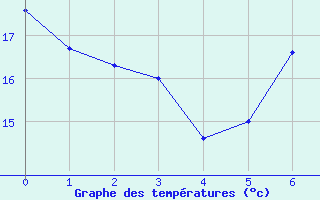 Courbe de tempratures pour Twenthe (PB)