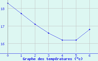 Courbe de tempratures pour le bateau ELPX7