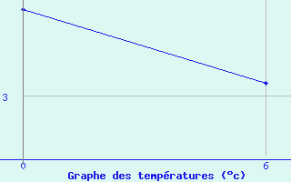 Courbe de tempratures pour Frederikshaab Isblink