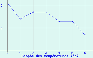 Courbe de tempratures pour Chamrousse - Le Recoin (38)