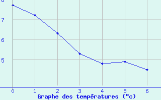 Courbe de tempratures pour Tencin (38)