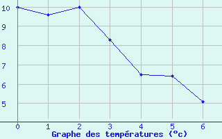 Courbe de tempratures pour Voulton (77)