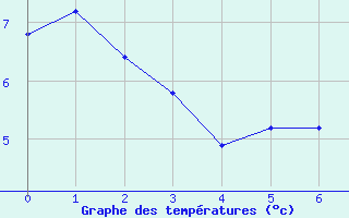 Courbe de tempratures pour Saint-Lger-en-Yvelines (78)