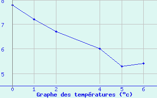 Courbe de tempratures pour Bielsa