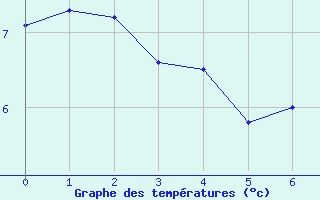 Courbe de tempratures pour Saint-Philbert-de-Grand-Lieu (44)