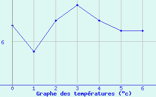 Courbe de tempratures pour Haegen (67)