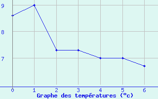 Courbe de tempratures pour Bogskar