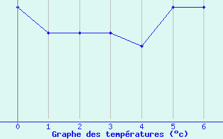 Courbe de tempratures pour Saint-tienne-de-Tine (06)