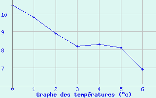 Courbe de tempratures pour Pertuis - Le Farigoulier (84)