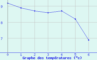 Courbe de tempratures pour Gometz-le-Chtel (91)