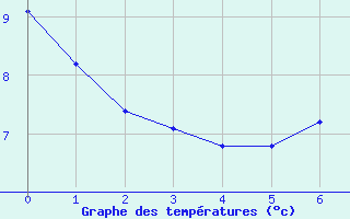 Courbe de tempratures pour Achenkirch