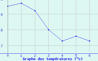 Courbe de tempratures pour Groisy (74)