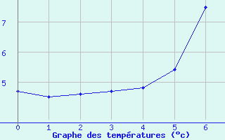 Courbe de tempratures pour Cimetta