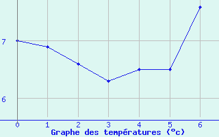 Courbe de tempratures pour Schmuecke